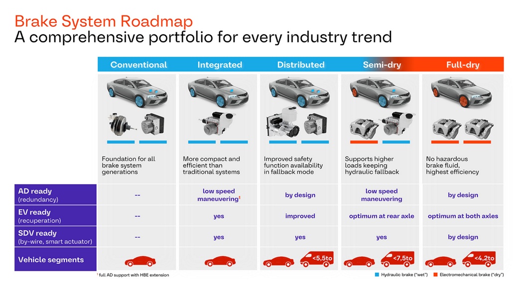 Distributed brake systems are part of the broad portfolio of solutions in AUMOVIO’s brake system roadmap.