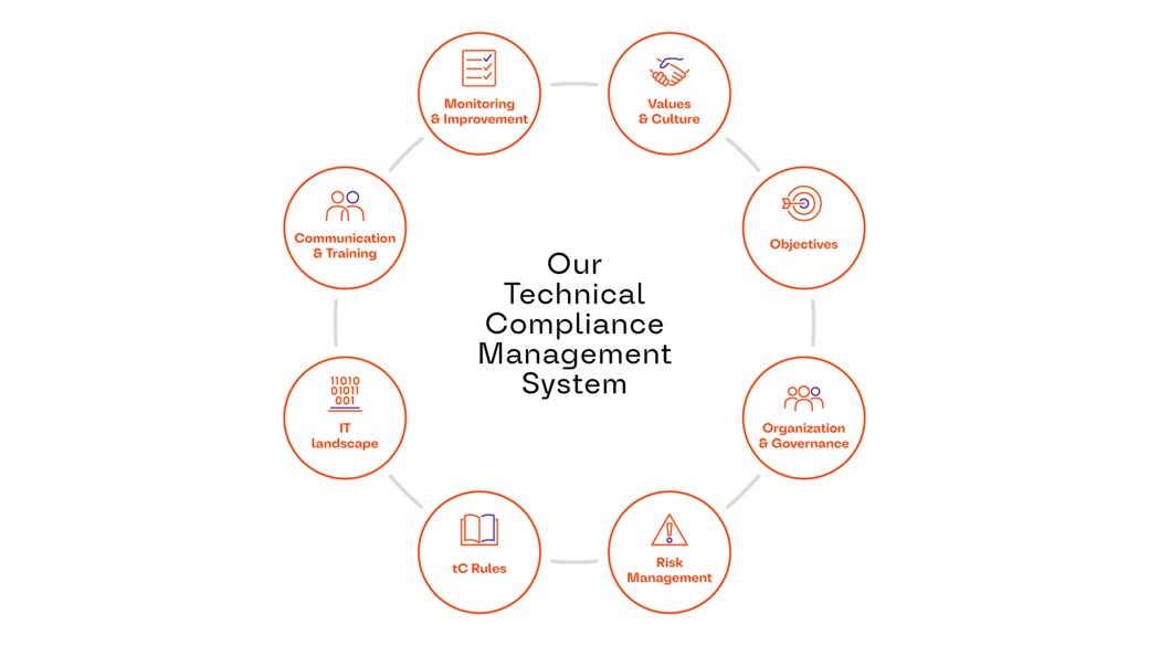 Graphic about Technical Compliance