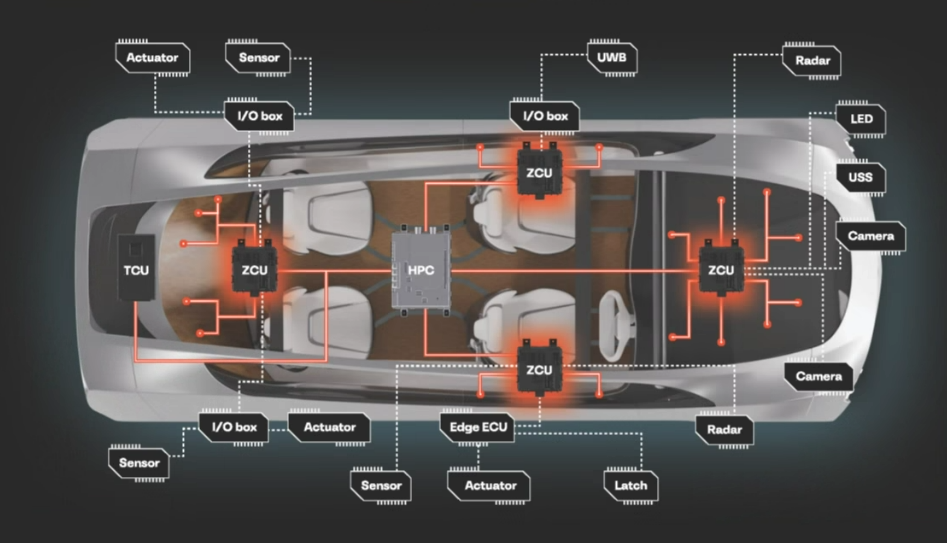 Virtual to Real – Centralized and Scalable E/E Architectures