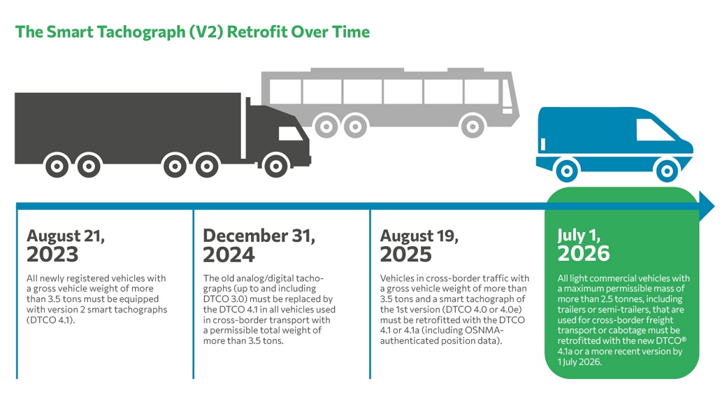 The implementation of the EU Mobility Package I is now entering its final phase.