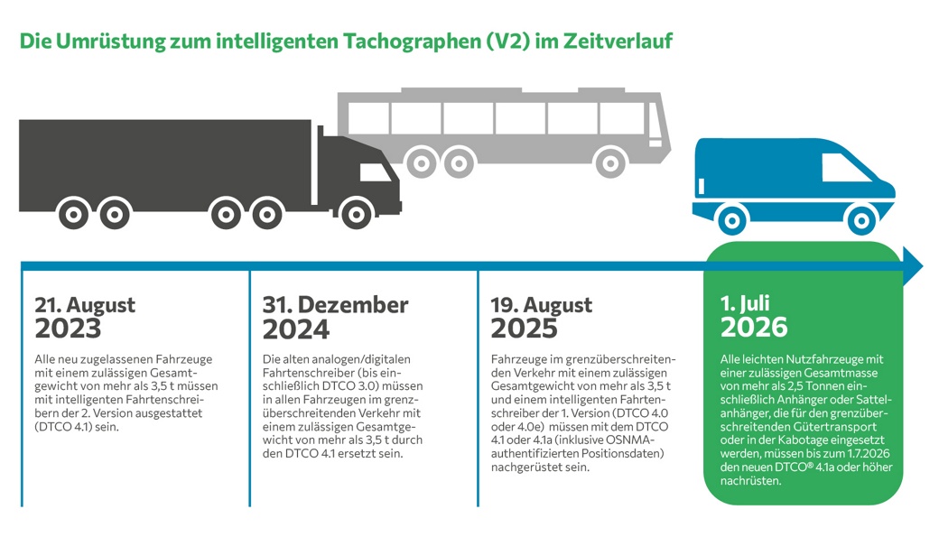 Die Umsetzung des EU Mobilitätspakets I geht jetzt in die letzte Phase.