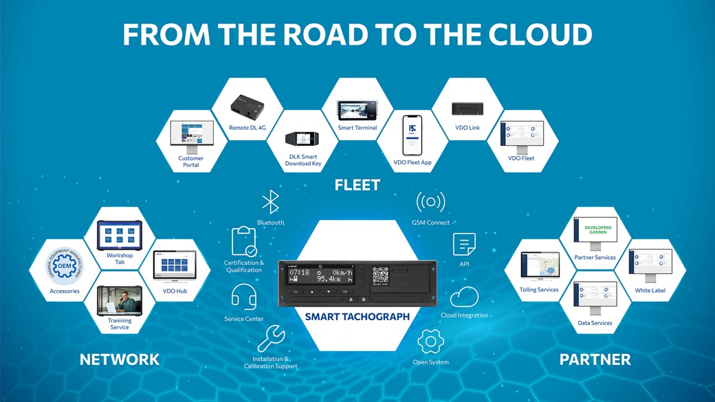 From hardware provider to partner for new digital business models: the VDO ecosystem.