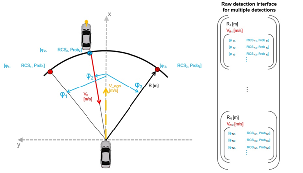 Explanation of the radar notation and coordinate system.