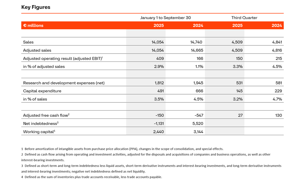 Q3 Key figures