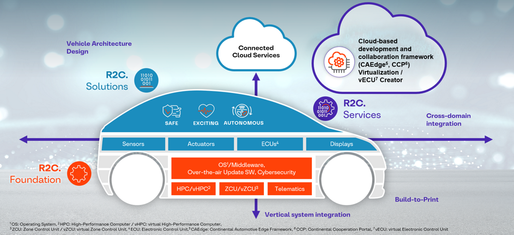 Graphic From Enabler and Components to Software Functionalities