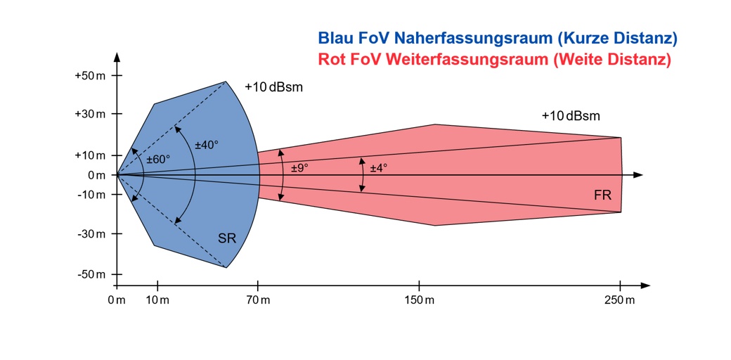 Funktionsdiagramm des erweiterten Radarsensors ARS 408 in Bezug auf den nahen und fernen Erfassungsbereich