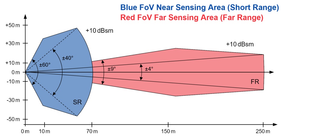 Functional diagram of the ARS 408 advanced radar sensor in relation to the near and far sensing area