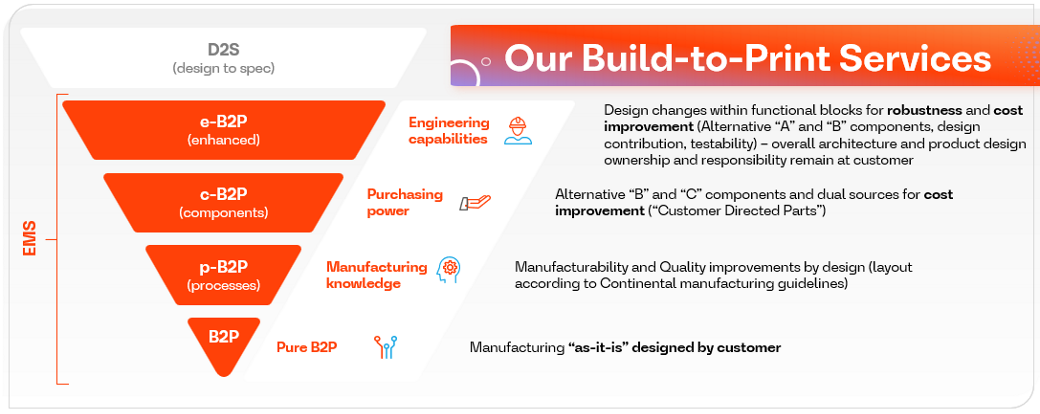 Übersichtsgrafik der B2P-Dienstleistungen, die AUMOVIO seinen Kunden anbieten kann. AUMOVIO bietet eine wettbewerbsfähige Serienfertigung und mehr für Electronic Manufacturing Services (EMS) auf Basis kundenspezifischer Designs.