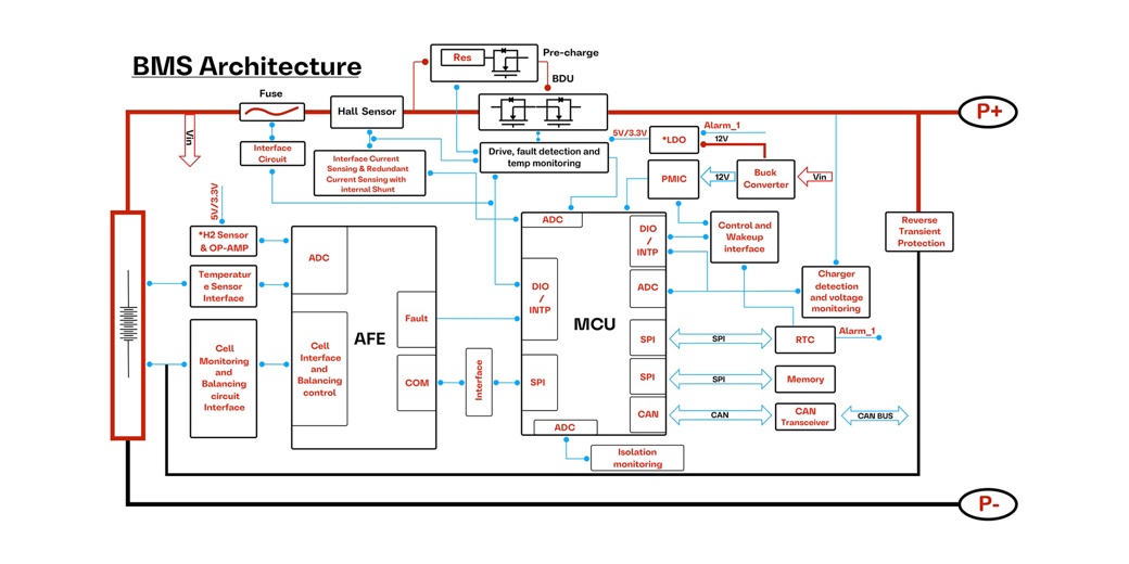 Diagram of Battery Management System (BMS) architecture with labeled blocks for AFE, MCU, sensors, isolation monitoring, and communication interfaces, connected by red and blue lines.