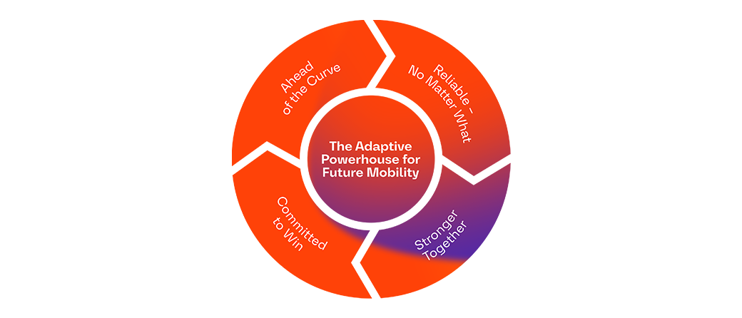 A vibrant circular graphic showcasing core values for future mobility: Ahead of the Curve, Reliable – No Matter What, Stronger Together, and Committed to Win, centered around the concept of an adaptive powerhouse.