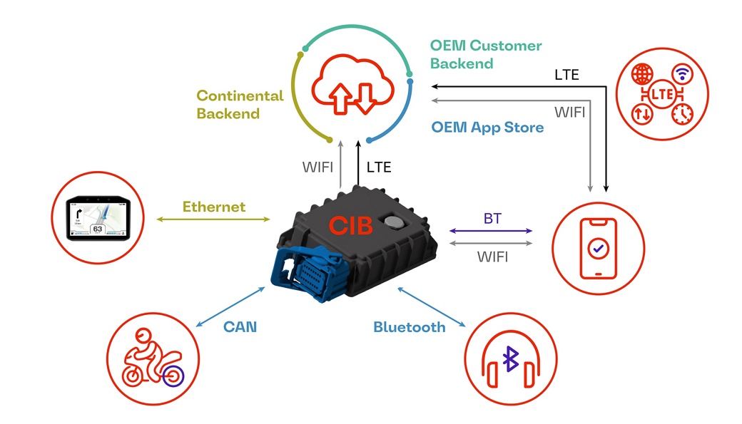 Diagram showing a CIB (Connectivity Integration Box) in the center with multiple communication interfaces: LTE, Wi-Fi, Bluetooth, Ethernet, and CAN. Arrows connect the CIB to OEM customer backend, Continental backend, OEM app store, smartphone, motorcycle, and headset icons, illustrating connected vehicle architecture and data exchange.