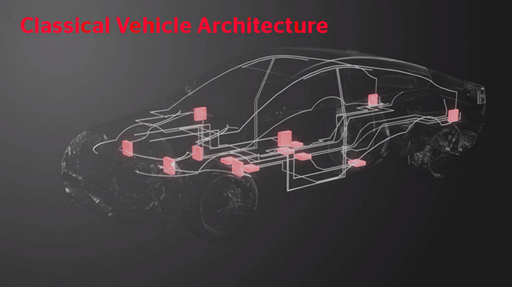 Abbildung eines transparenten Automodells mit herkömmlicher Verkabelung und mehreren elektronischen Steuergeräten, die rosa hervorgehoben sind. Der Text lautet „Klassische Fahrzeugarchitektur“ und zeigt das herkömmliche Design verteilter Automobilelektronik.