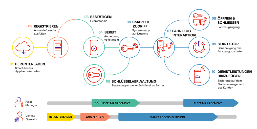 Infografik zur Veranschaulichung des digitalen Fahrzeugzugangs-Workflows: vom Herunterladen der Smart Access-App und Abschluss der Registrierung über die Validierung des Führerscheins, die Verwaltung virtueller Schlüssel und die Systemaktivierung bis hin zu Fahrzeuginteraktionsschritten wie Öffnen/Schließen, Starten/Stoppen und zusätzlichen Flottenmanagement-Services. Entwickelt für Flottenmanager und Fahrzeugbetreiber.
