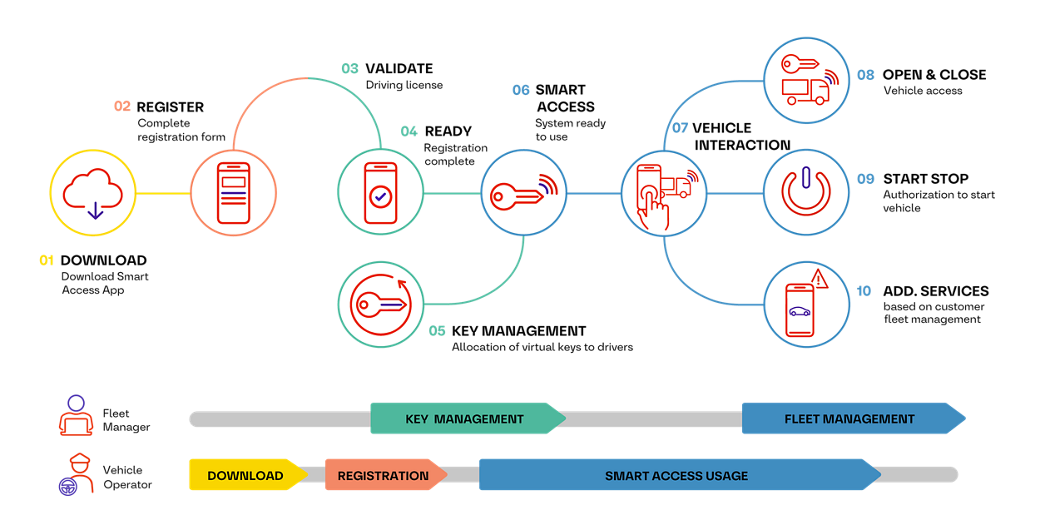 Infographic illustrating the digital vehicle access workflow from AUMOVIO: from downloading the Smart Access app and completing registration, through driver license validation, virtual key management, and system activation, to vehicle interaction steps like open/close, start/stop, and additional fleet management services. Designed for fleet managers and vehicle operators.