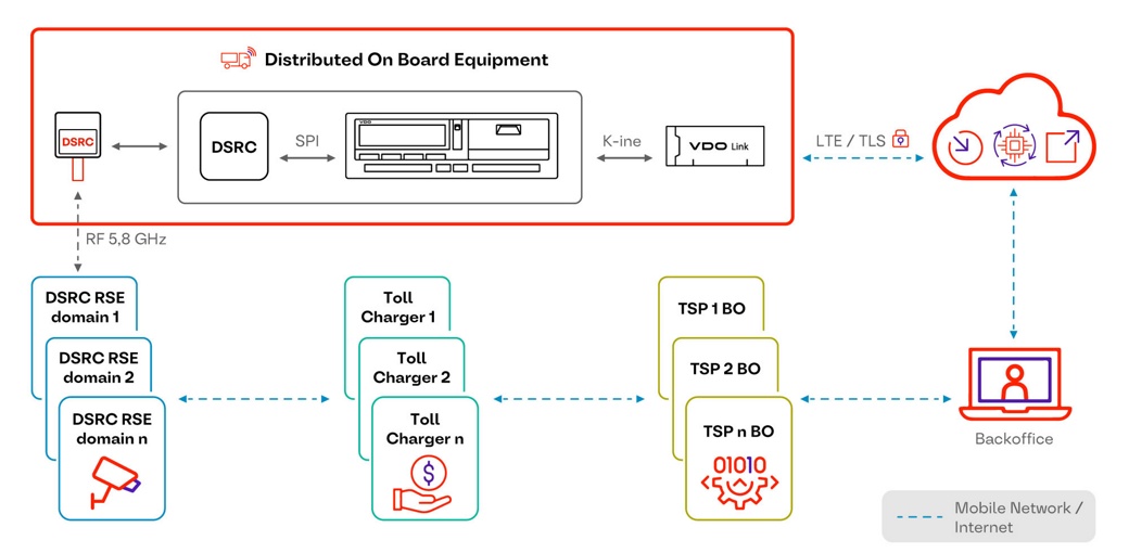 Übersichtsgrafik der verteilten Bordgeräte von AUMOVIO. Die verteilte Mautlösung von AUMOVIO nutzt die vorhandenen Bordgeräte (OBE) für die Mauterhebung der Zukunft. Das Herzstück bildet der intelligente Fahrtenschreiber, der präzise GNSS-Sensordaten liefert und außerdem ein DSRC-Modem enthält, das auch für Mautzwecke genutzt werden kann.