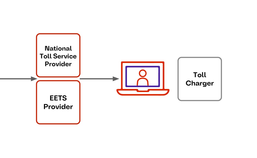 Illustration der Vorteile des intelligenten Fahrtenschreibers DTCO 4.1 (2. Generation) in Bezug auf Geschwindigkeit und Wettbewerbsfähigkeit, wie z. B. bessere Kompatibilität mit Fahrzeugen oder Reduzierung der Komplexität bei Zertifizierung/Akkreditierung.