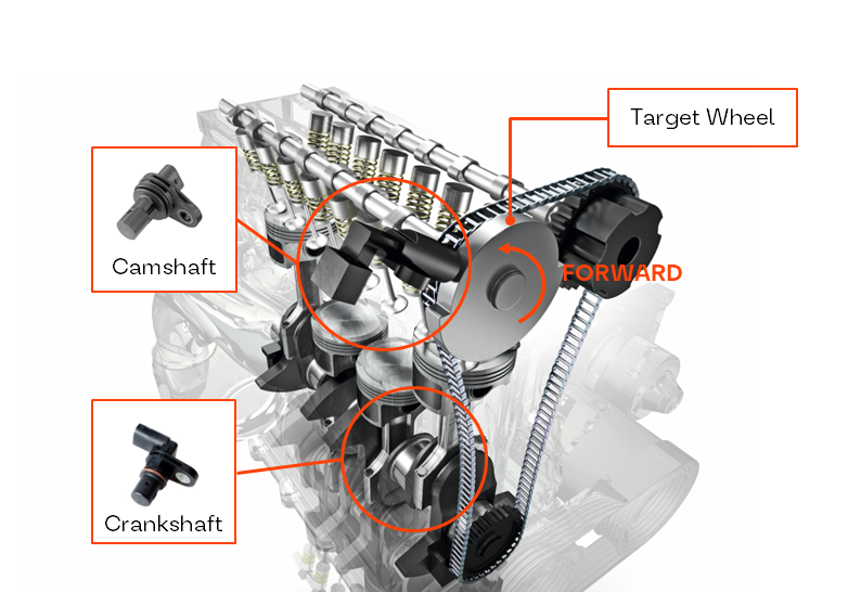 Abbildung, die aktive Nockenwellen- und Kurbelwellensensoren zeigt, die an einem Motor angebracht sind. Beschriftungen geben die Positionen der Sensoren und das Zielrad für die präzise Messung der Drehzahl und Drehrichtung an.