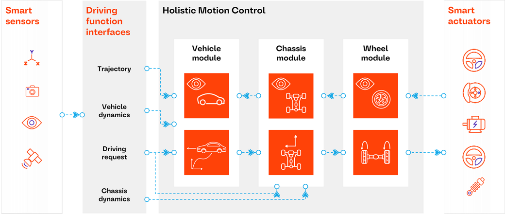 Generic chain of effects