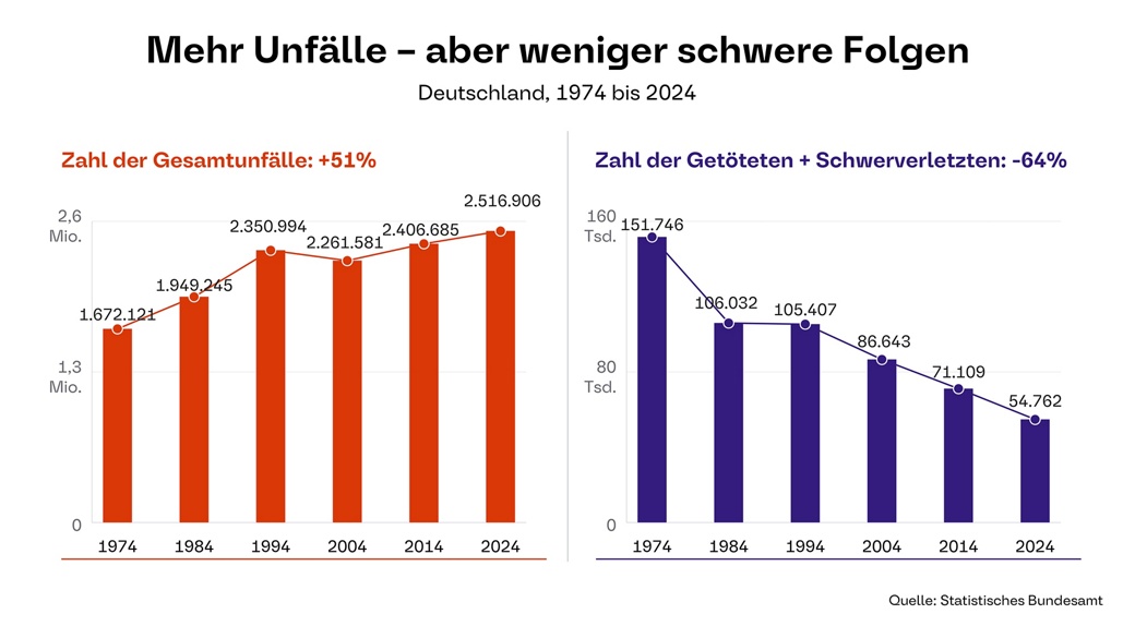 Mehr Unfälle, aber nur noch ein Drittel der Schwerverletzten und Getöteten im Vergleich zu vor 50 Jahren. Auch moderne Sicherheitstechnologien leisten einen zentralen Beitrag zu mehr Sicherheit. 