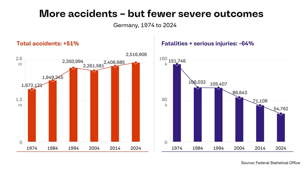 More accidents, but only one-third as many seriously injured or killed compared with 50 years ago: Modern safety technologies make a decisive contribution to greater safety.
