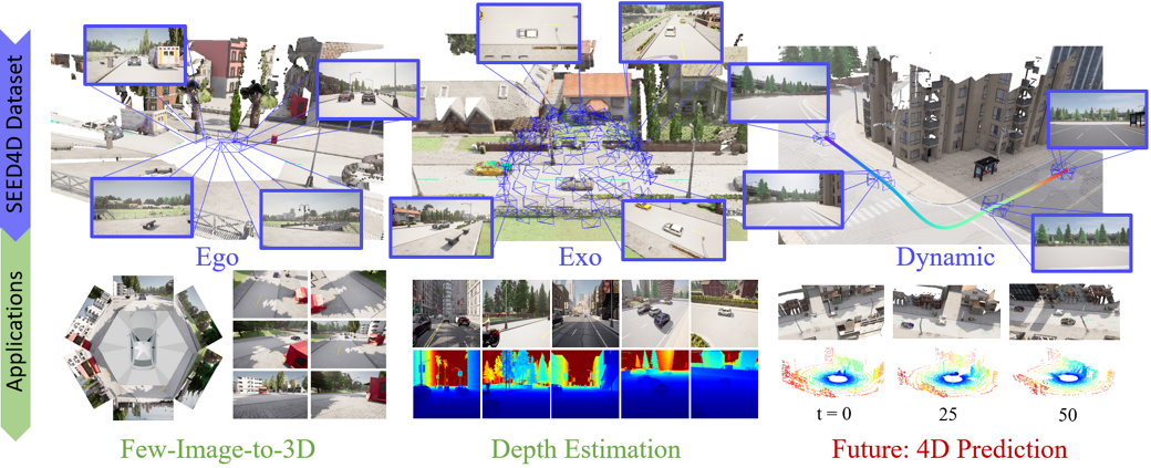 Our Synthetic Ego-Exo Dynamic 4D (SEED4D) dataset includes two large-scale multi-view synthetic urban scene datasets, one static (3D) dataset with 212K inward- and outward-facing vehicle images from 2K scenes and the other dynamic (4D) dataset with 16.8M images from 10K trajectories, each sampled at 100 points in time. It contains egocentric images, exocentric images, and LiDAR data, making it possible to reconstruct different perspectives of the scene. Moreover, we have also created a customizable and easy-to-use data generator for spatio-temporal multi-view data creation. 