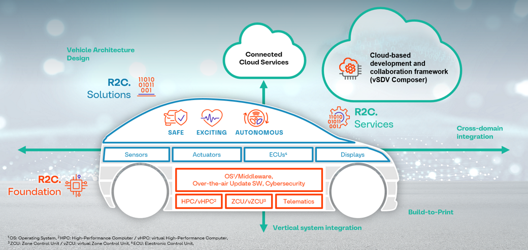 Graphic From Enabler and Components to Software Functionalities