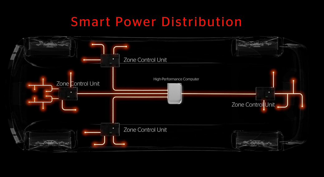 Diagramm eines Fahrzeugs mit orange hervorgehobener Verkabelung und mehreren Zonensteuergeräten, die mit einem zentralen Hochleistungscomputer verbunden sind. Der Text lautet „Smart Power Distribution“ und steht für eine fortschrittliche Zonenarchitektur für effizientes Energiemanagement.
