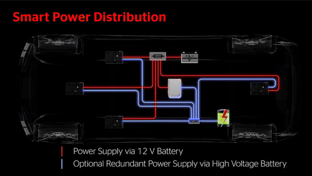 Fahrzeugdiagramm mit roten und blauen Verkabelungswegen für die Stromverteilung, verbunden mit Zonensteuergeräten und einem zentralen Computer. Der Text lautet „Intelligente Stromverteilung“ und enthält Beschriftungen für eine 12-V-Batterie und eine optionale redundante Hochspannungsversorgung.