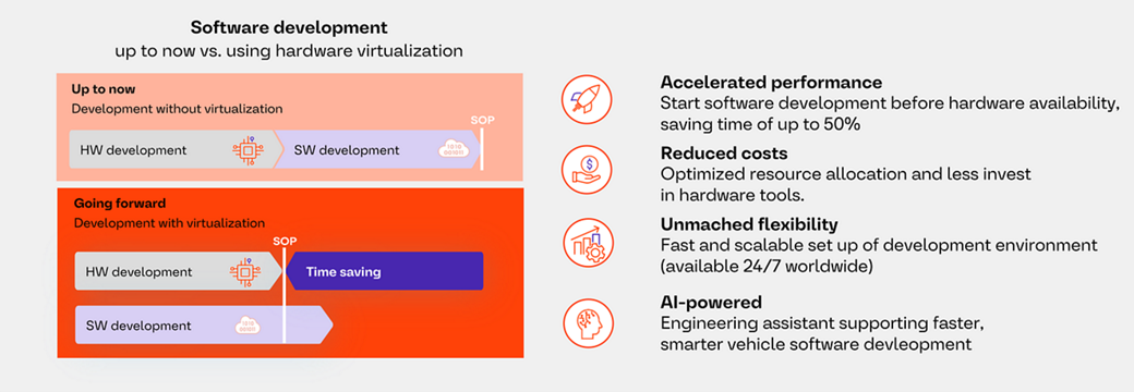 Übersicht über die Evolution der Softwareentwicklung: von traditionellen hardwareabhängigen Prozessen hin zur Leistungsfähigkeit vollständiger Hardware-Virtualisierung. Diese Transformation sorgt für beschleunigte Leistung, reduzierte Kosten und unübertroffene Flexibilität – alles angetrieben durch KI-gestützte Innovationen. Mit Virtualisierung können Entwicklungsteams sich von physischen Einschränkungen befreien und eine schnellere, intelligentere und skalierbarere Zukunft gestalten.