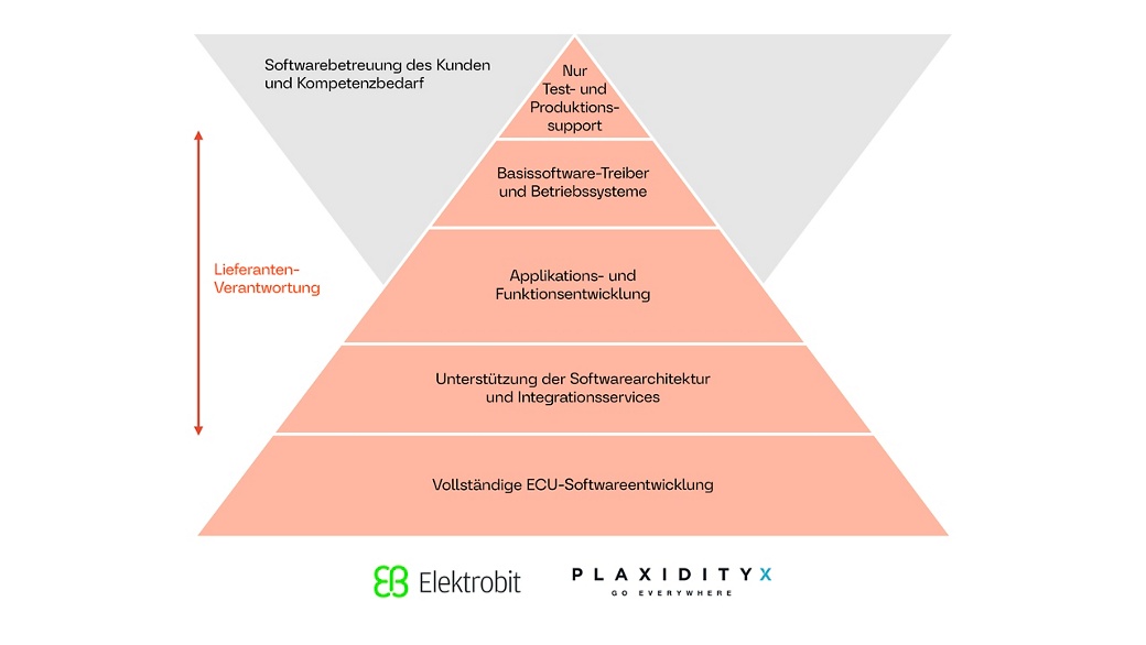 Das Bild zeigt ein Übersichtsdiagramm zum Thema Softwarearchitektur und Anwendungsentwicklung bis hin zur Serienreife und Produktionsunterstützung.