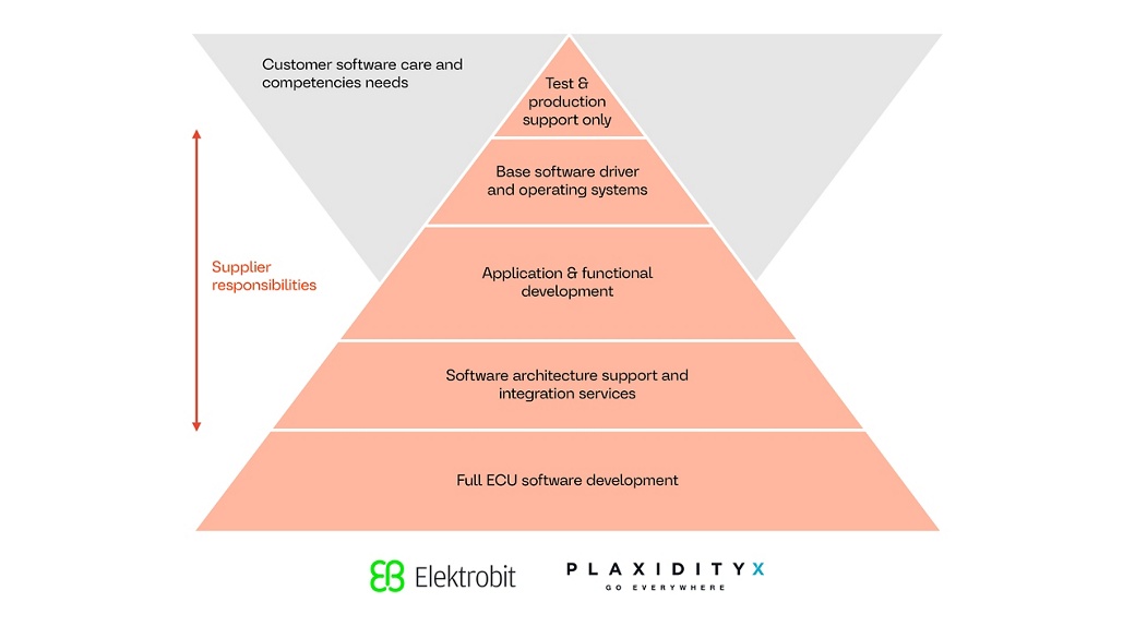 The image shows an overview diagram on the topic of software architecture and application development through to industrialization and production support.