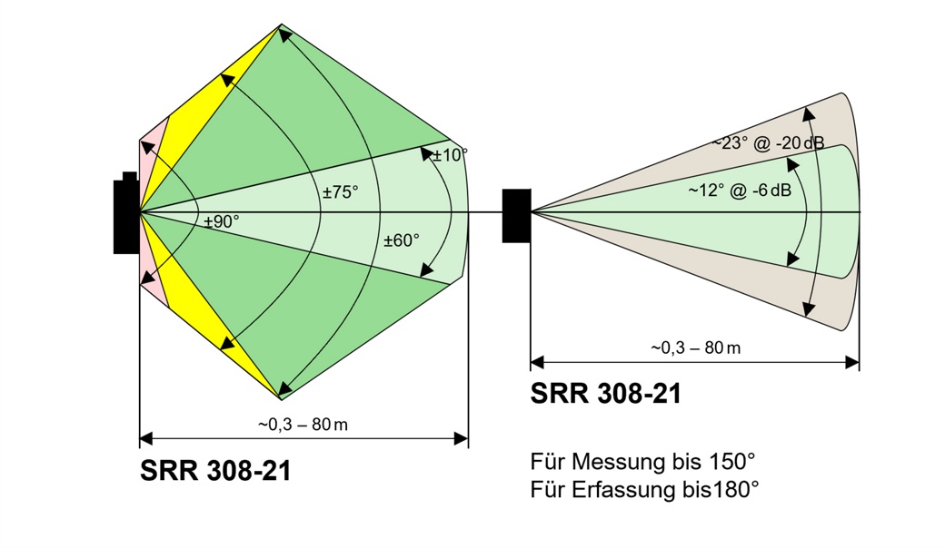Funktionsgrafik des SRR 308 Radarsensors in Bezug auf den Mess- und Erfassungsradius