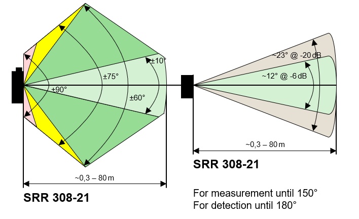 Functional diagram of the SRR 308 radar sensor in relation to the measurement and detection range