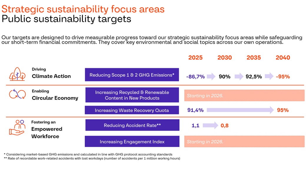 Strategic sustainability focus areas