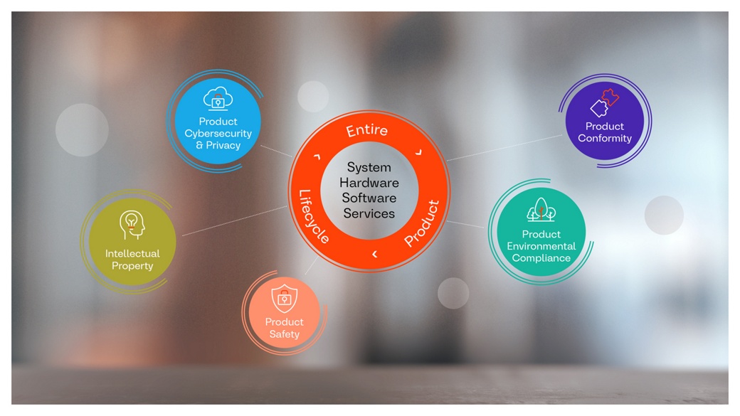Graphic illustration of the technical compliance scope with five categories throughout the entire product life cycle