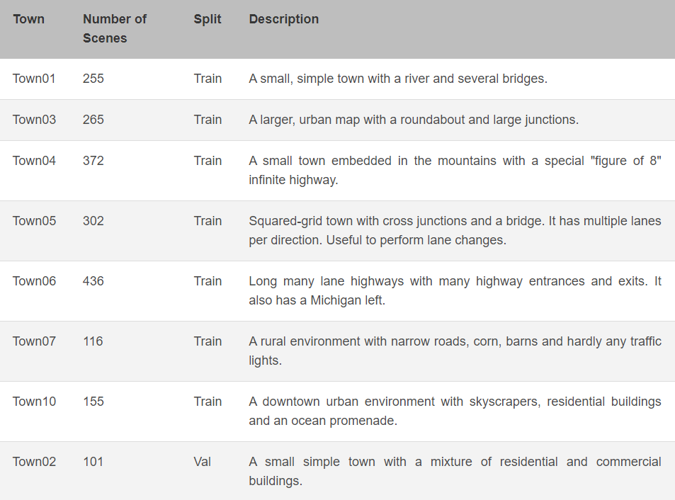 The generated data is sourced from Towns 1 to 7 and 10HD. Towns 1, and 3 to 7, as well as 10HD, were utilized for training purposes while all 100 scenes from Town 2 were reserved for testing.