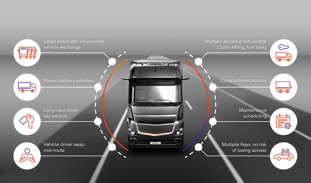 Diese Übersichtsgrafik zeigt die Vorteile der Smartphone-basierten Lkw-Zugangslösung CoSmA@CV von AUMOVIO.