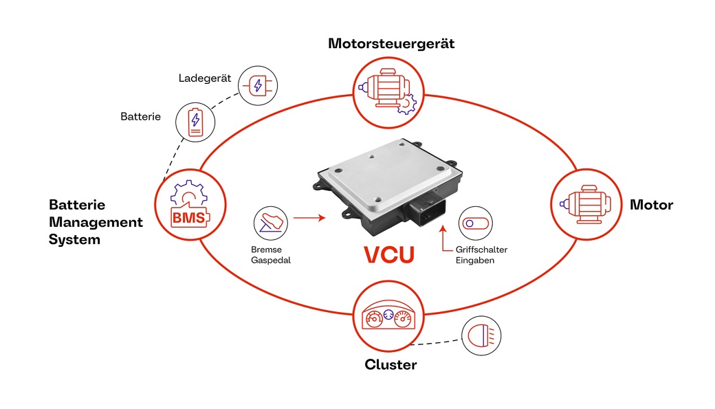 Infografik, die die Fahrzeugsteuerungseinheit (VCU) in der Mitte zeigt, die mit dem Batteriemanagementsystem, der Motorsteuerungseinheit, dem Motor, dem Kombiinstrument und dem Ladegerät verbunden ist, mit Symbolen, die die einzelnen Komponenten darstellen.