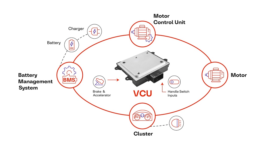 Infographic showing Vehicle Control Unit (VCU) at the center connected to battery management system, motor control unit, motor, cluster, and charger, with icons representing each component.