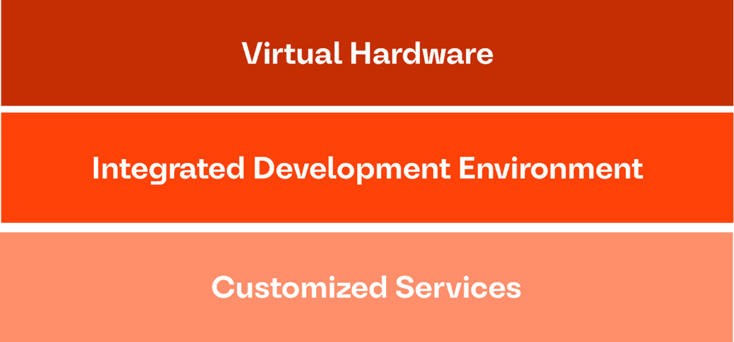 Grafik zum Thema vSDV Composer. Es bietet eine flexible Lösung, die auf Ihre spezifischen Anforderungen zugeschnitten ist. Es vereint virtualisierte Hardware, eine integrierte Entwicklungsumgebung, einen kollaborativen Arbeitsbereich und maßgeschneiderte Services – alles nahtlos kombiniert, um Softwareentwicklungsteams durch fortschrittliche Virtualisierung zu unterstützen. Dieser umfassende Ansatz gewährleistet Effizienz, Skalierbarkeit und Innovation in jeder Phase des Entwicklungsprozesses.