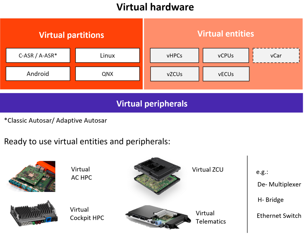 Übersicht über das umfassende virtuelle Hardware-Portfolio von AUMOVIO, das darauf ausgelegt ist, die Softwareentwicklung durch fortschrittliche Virtualisierung neu zu definieren. Das Portfolio umfasst virtuelle Partitionen, virtuelle Entitäten und virtuelle Peripheriegeräte, die alle nahtlos integriert sind, um Flexibilität, Skalierbarkeit und Leistung zu bieten. Dieser Ansatz ermöglicht es Entwicklungsteams, komplexe Hardwareumgebungen vollständig in der Cloud zu simulieren, wodurch Innovationen beschleunigt und die Abhängigkeit von physischen Systemen verringert werden.
