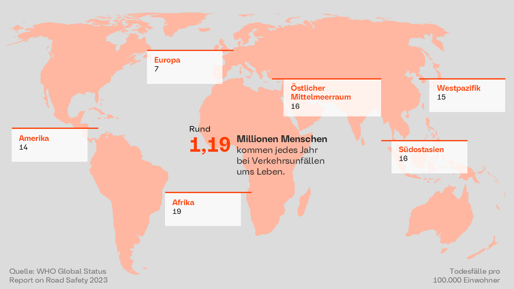 Es gibt noch einiges zu tun, damit die Vision Zero Wirklichkeit wird: Jedes Jahr sterben rund 1,19 Millionen Menschen bei Verkehrsunfällen – mit Unterschieden zwischen den Regionen.