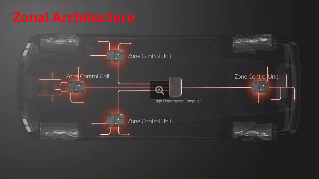 Draufsicht auf ein transparentes Auto, das den Aufbau der Zonenarchitektur zeigt. Vier Zonensteuergeräte sind in der Nähe jedes Rades angebracht und mit einem zentralen Hochleistungscomputer verbunden. Rot leuchtende Linien stellen Daten- und Stromverbindungen zwischen den Zonen dar.