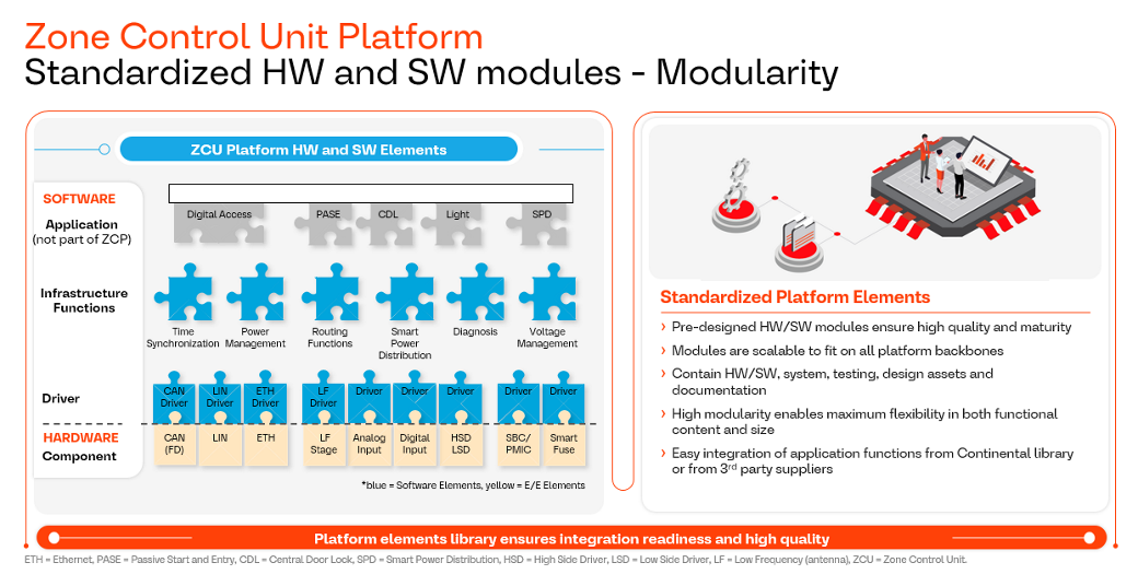 Infografik zur Zone Control Unit (ZCU)-Plattform mit standardisierten Hardware- und Softwaremodulen. Enthält puzzleförmige Symbole, die Softwareelemente wie Digital Access, PASE, CDL, Light und SPD sowie Infrastrukturfunktionen wie Zeitsynchronisation, Energieverwaltung, Routing, intelligente Energieverteilung, Diagnose und Spannungsmanagement darstellen. Zu den Hardwarekomponenten gehören verschiedene Treiber (CAN, LIN, ETH, LF, HSD, LSD) und eine intelligente Sicherung. Der rechte Abschnitt hebt die Vorteile standardisierter Plattformelemente hervor: hohe Qualität, Skalierbarkeit, Modularität und einfache Integration.